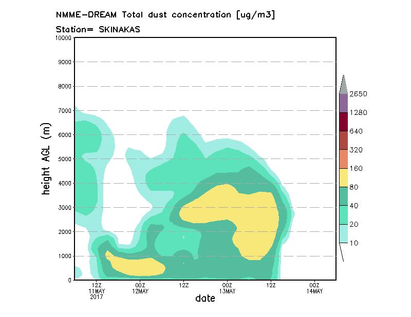 Dust concentration profile at Skinakas