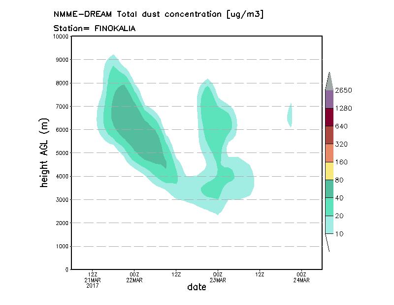 Dust concentration profile