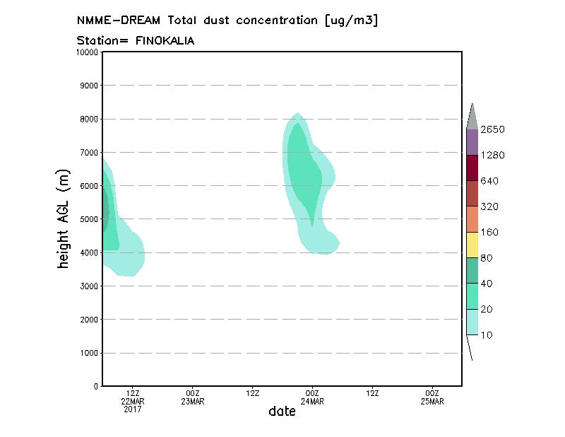 Dust concentration profile