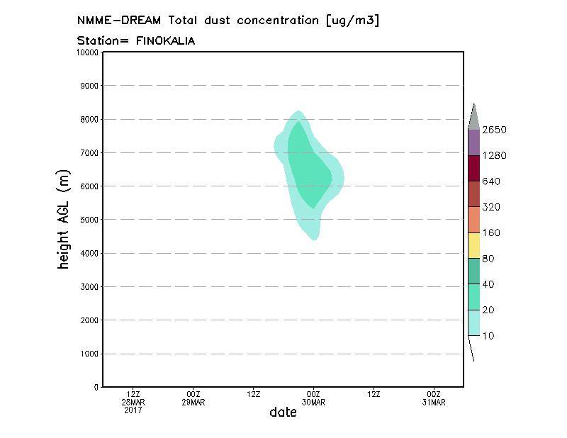 Dust concentration profile