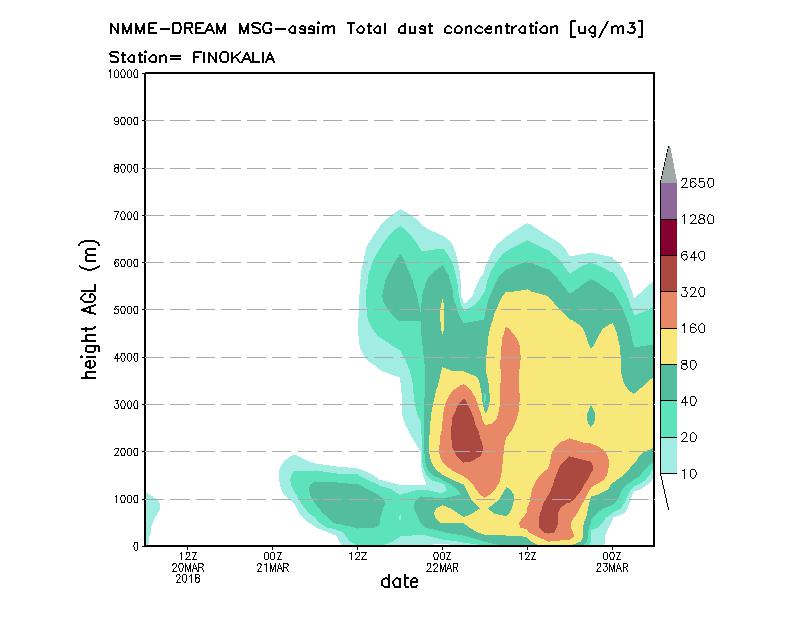 Dust concentration profile