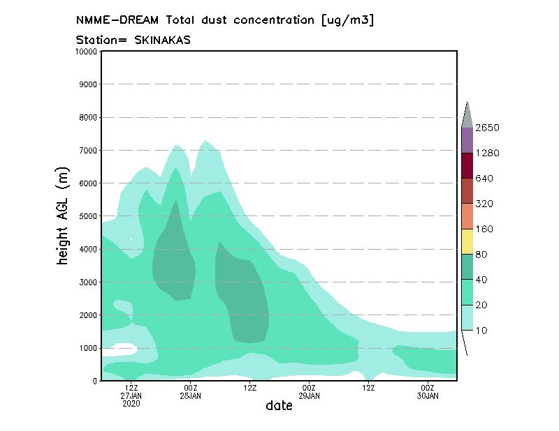 Dust concentration profile at Skinakas