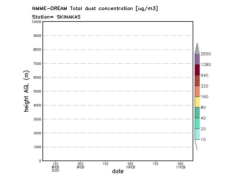 Dust concentration profile at Skinakas