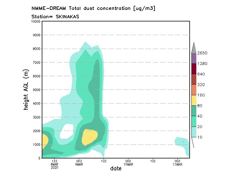 Dust concentration profile at Skinakas