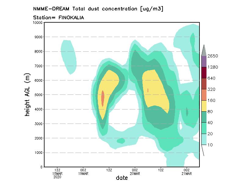 Dust concentration profile