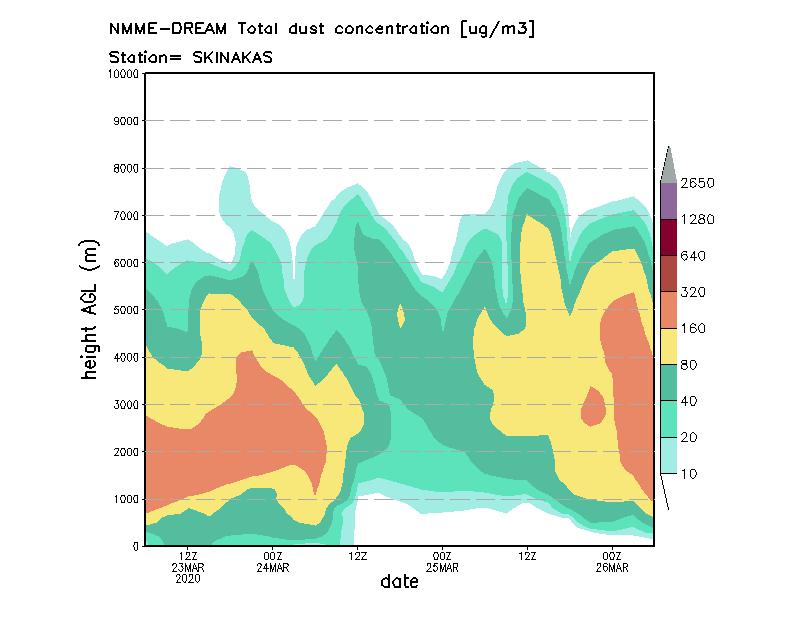 Dust concentration profile at Skinakas