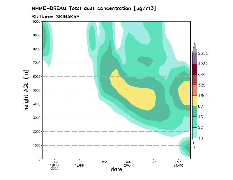 Dust concentration profile at Skinakas