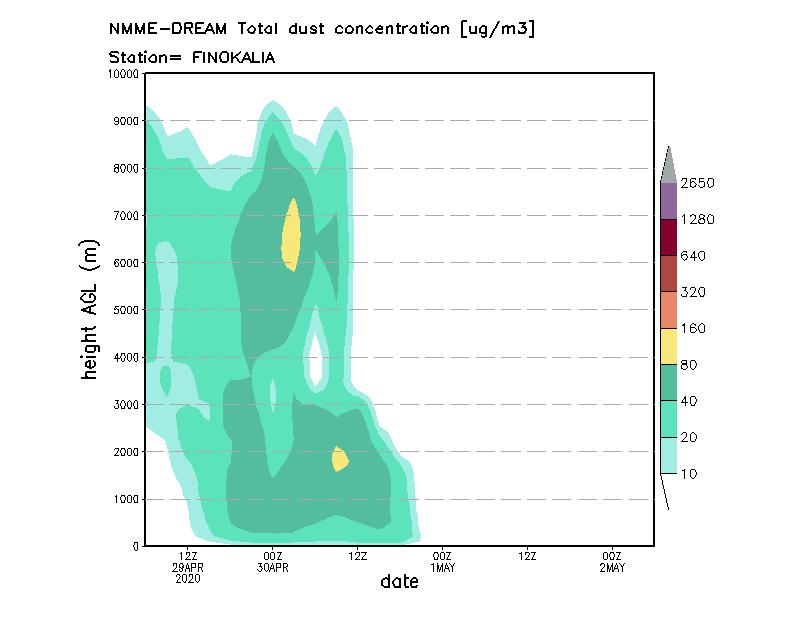 Dust concentration profile