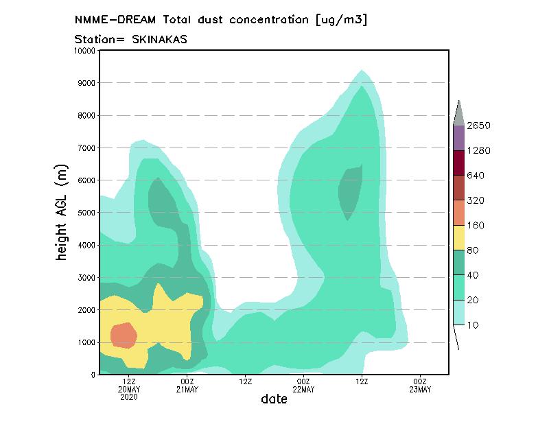 Dust concentration profile at Skinakas