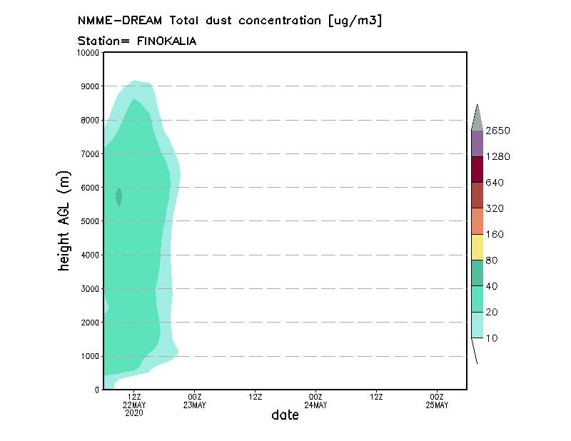 Dust concentration profile