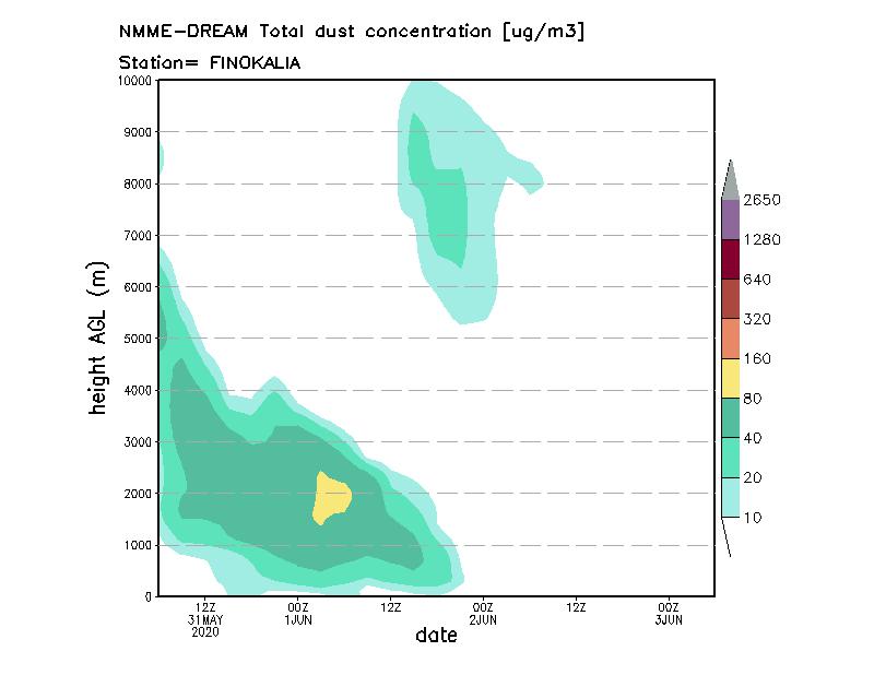 Dust concentration profile