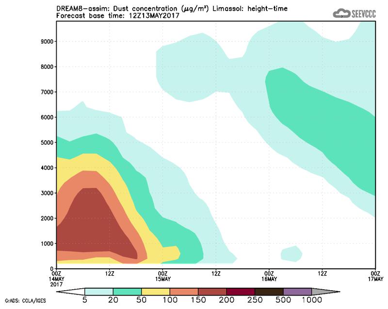 Dust concentration profile at Limassol.