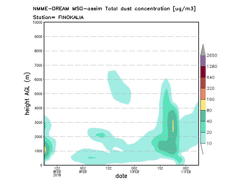 Dust concentration profile