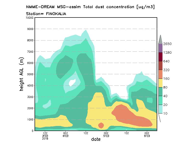 Dust concentration profile