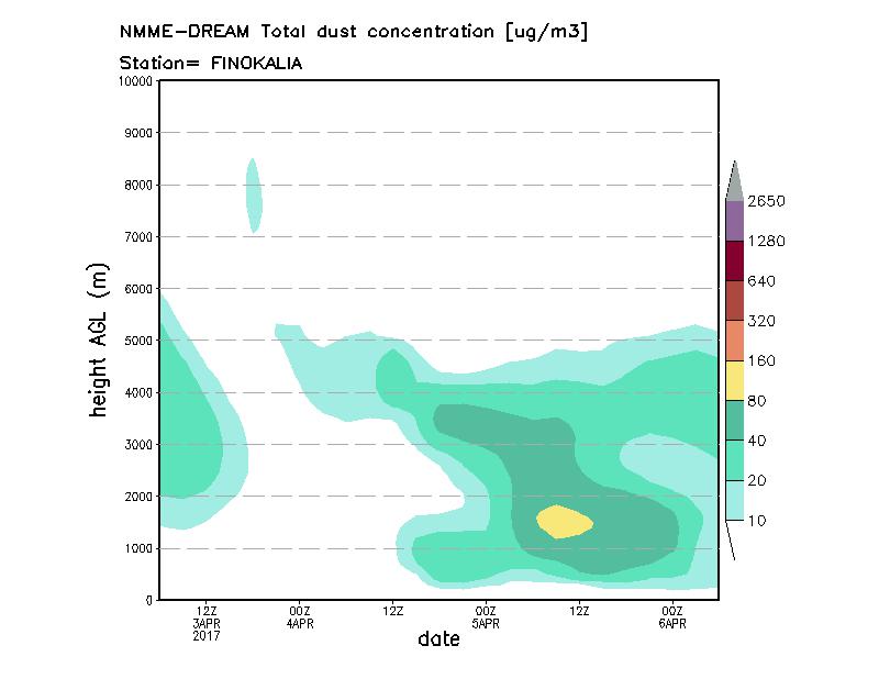 Dust concentration profile