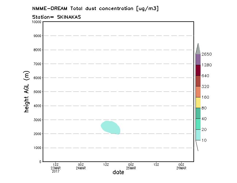 Dust concentration profile at Skinakas