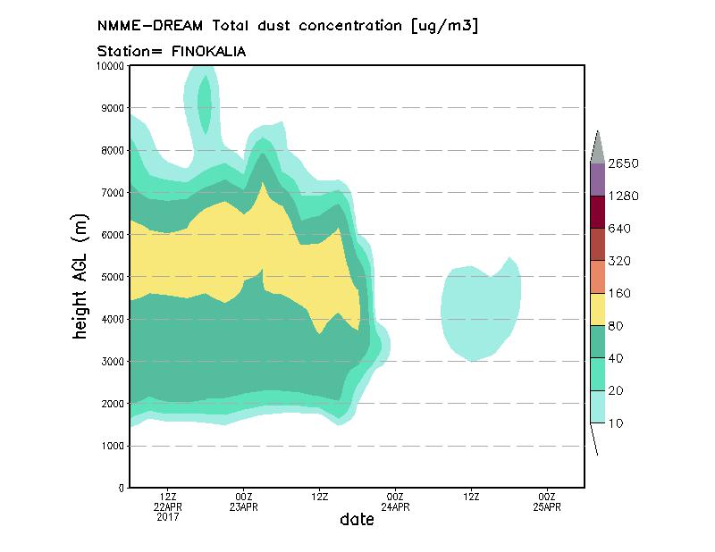 Dust concentration profile