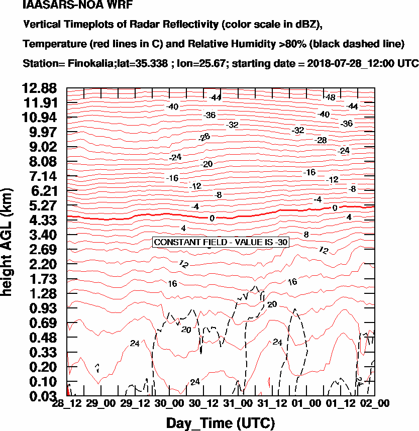 Vertical Timeplots of Radar Reflectivity - 2018-07-29