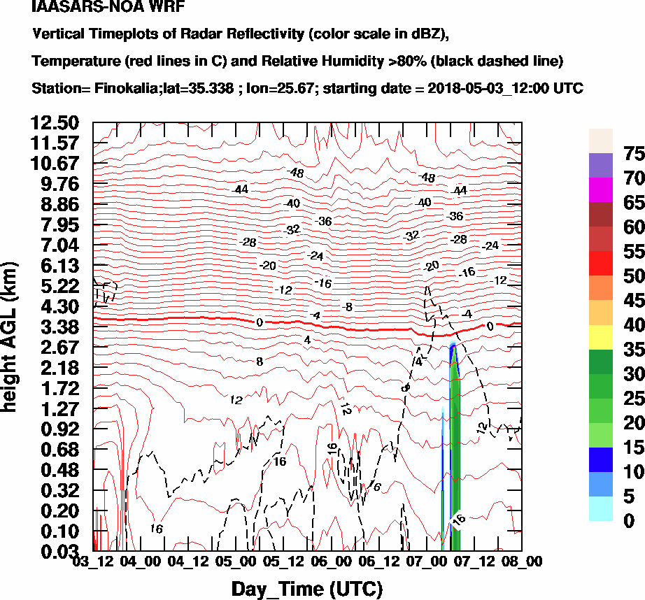 Vertical Timeplots of Radar Reflectivity - 2018-05-04