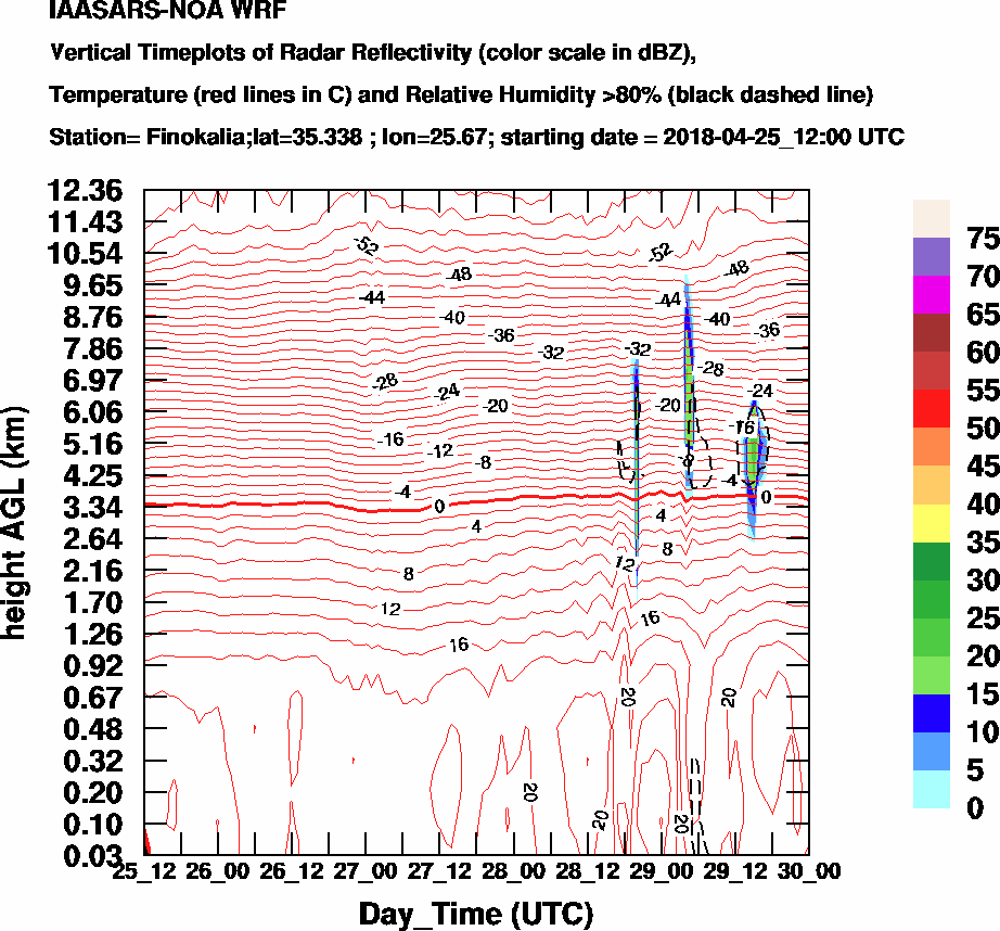 Vertical Timeplots of Radar Reflectivity - 2018-04-26