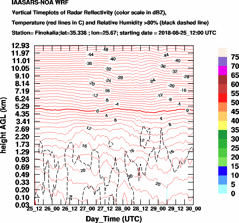 Vertical Timeplots of Radar Reflectivity - 2018-08-26