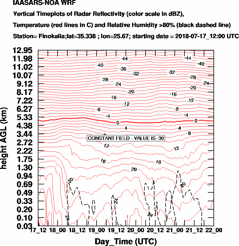 Vertical Timeplots of Radar Reflectivity - 2018-07-18