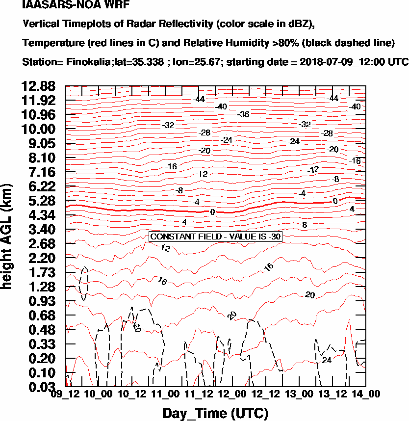 Vertical Timeplots of Radar Reflectivity - 2018-07-10