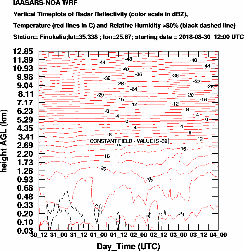 Vertical Timeplots of Radar Reflectivity - 2018-08-31