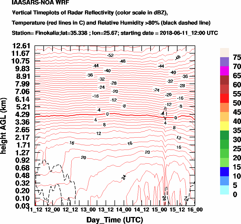 Vertical Timeplots of Radar Reflectivity - 2018-06-12