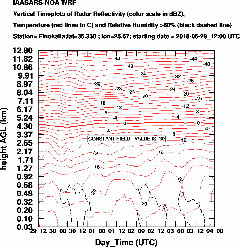 Vertical Timeplots of Radar Reflectivity - 2018-06-30