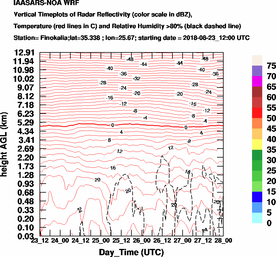 Vertical Timeplots of Radar Reflectivity - 2018-08-24