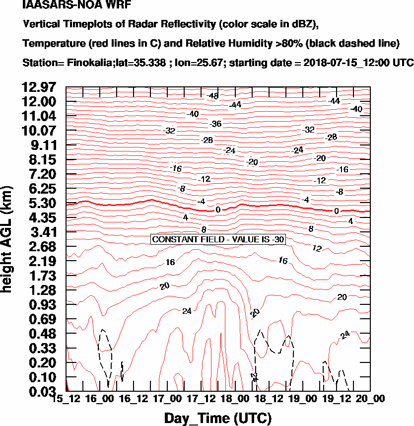 Vertical Timeplots of Radar Reflectivity - 2018-07-16