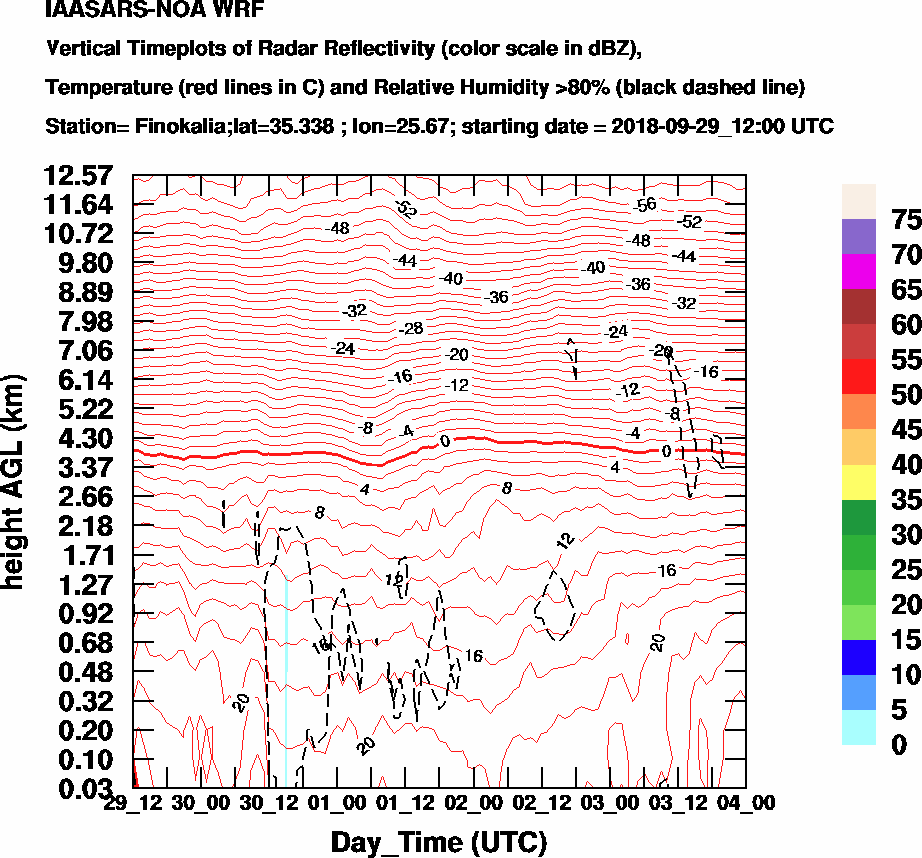 Vertical Timeplots of Radar Reflectivity - 2018-09-30