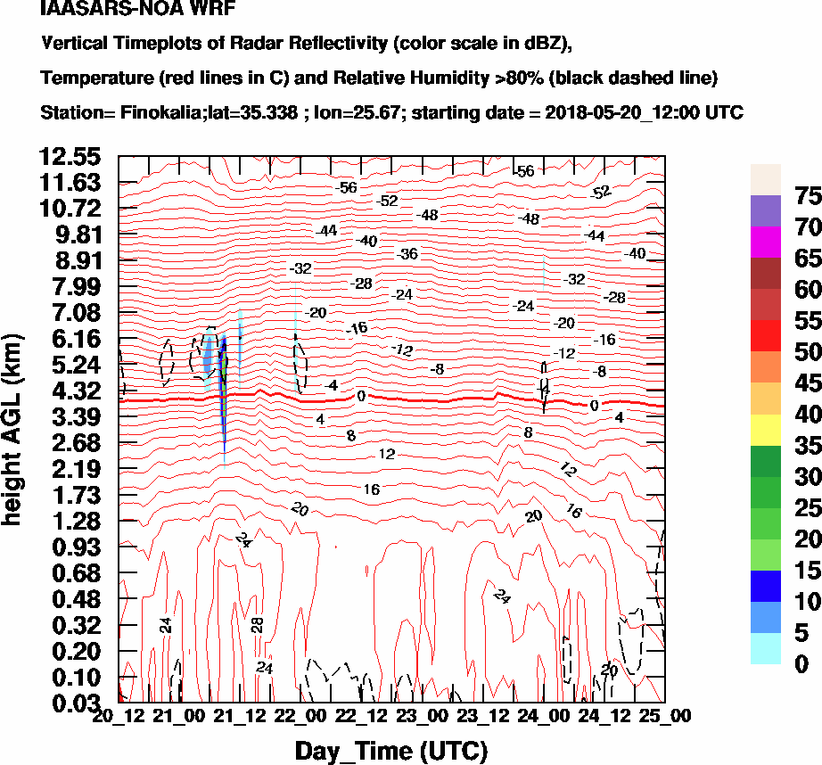 Vertical Timeplots of Radar Reflectivity - 2018-05-21