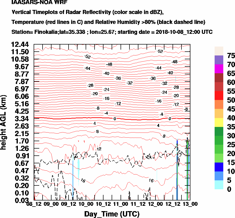 Vertical Timeplots of Radar Reflectivity - 2018-10-09