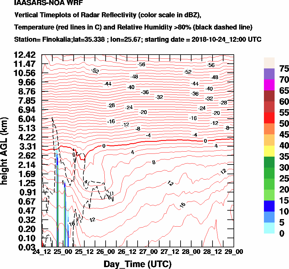 Vertical Timeplots of Radar Reflectivity - 2018-10-25