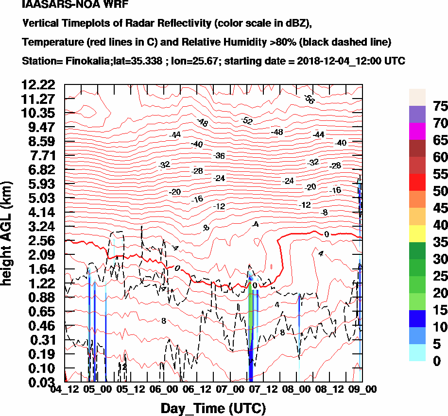 Vertical Timeplots of Radar Reflectivity - 2018-12-05