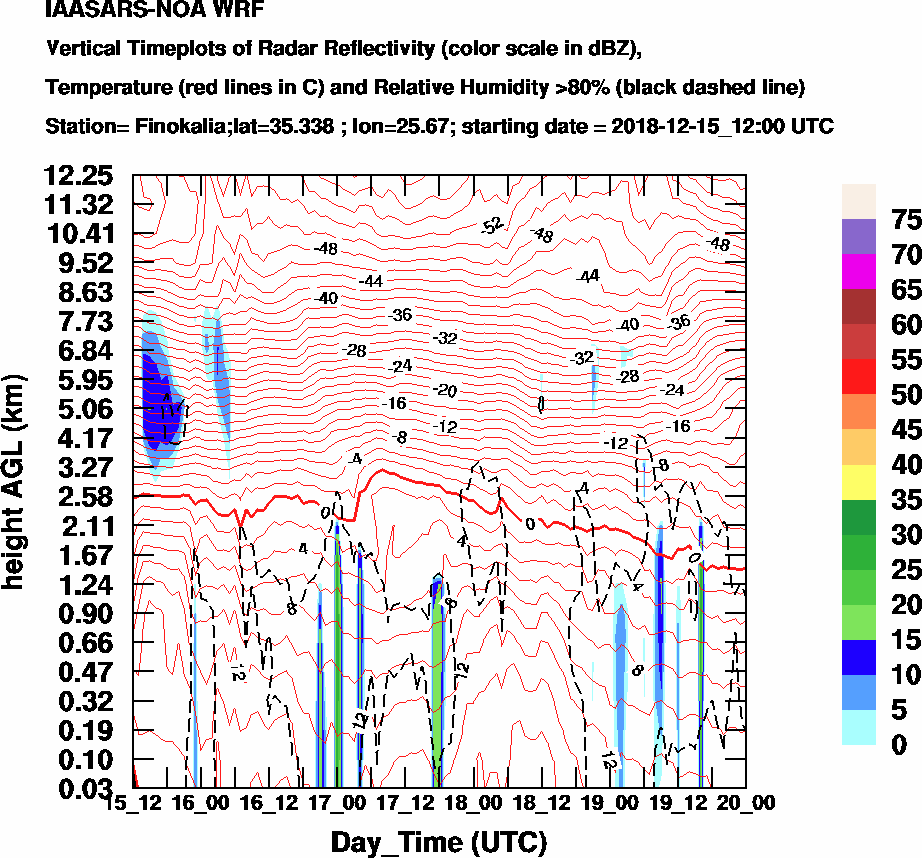Vertical Timeplots of Radar Reflectivity - 2018-12-16