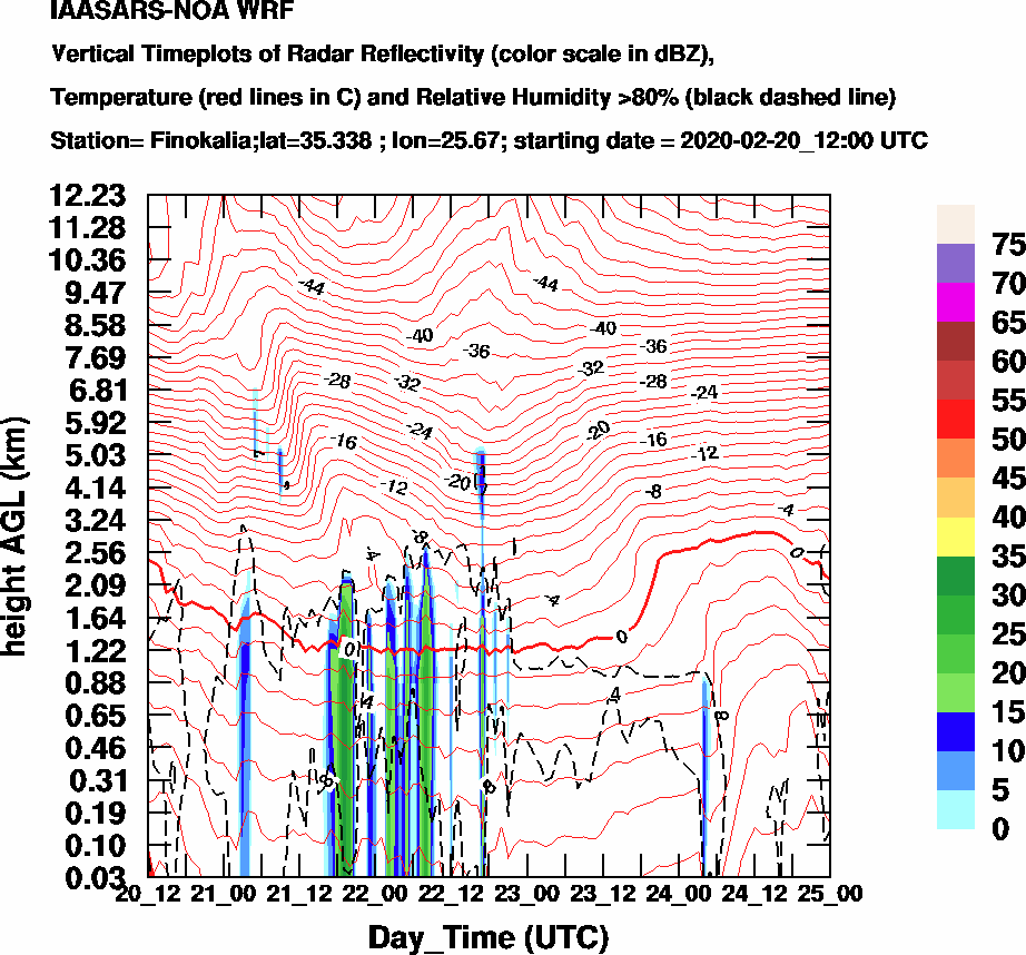 Vertical Timeplots of Radar Reflectivity - 2020-02-21