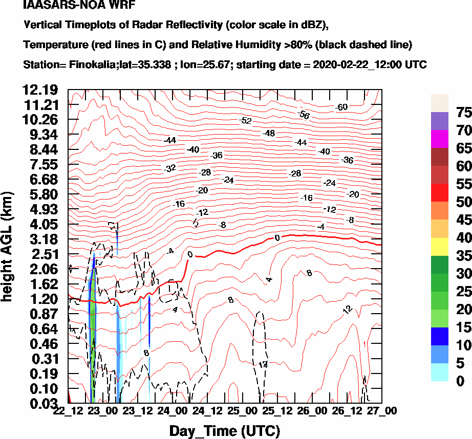 Vertical Timeplots of Radar Reflectivity - 2020-02-23