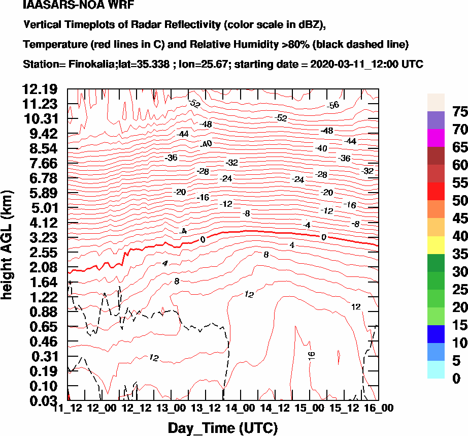 Vertical Timeplots of Radar Reflectivity - 2020-03-12