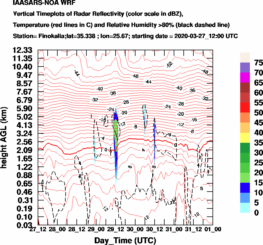 Vertical Timeplots of Radar Reflectivity - 2020-03-28