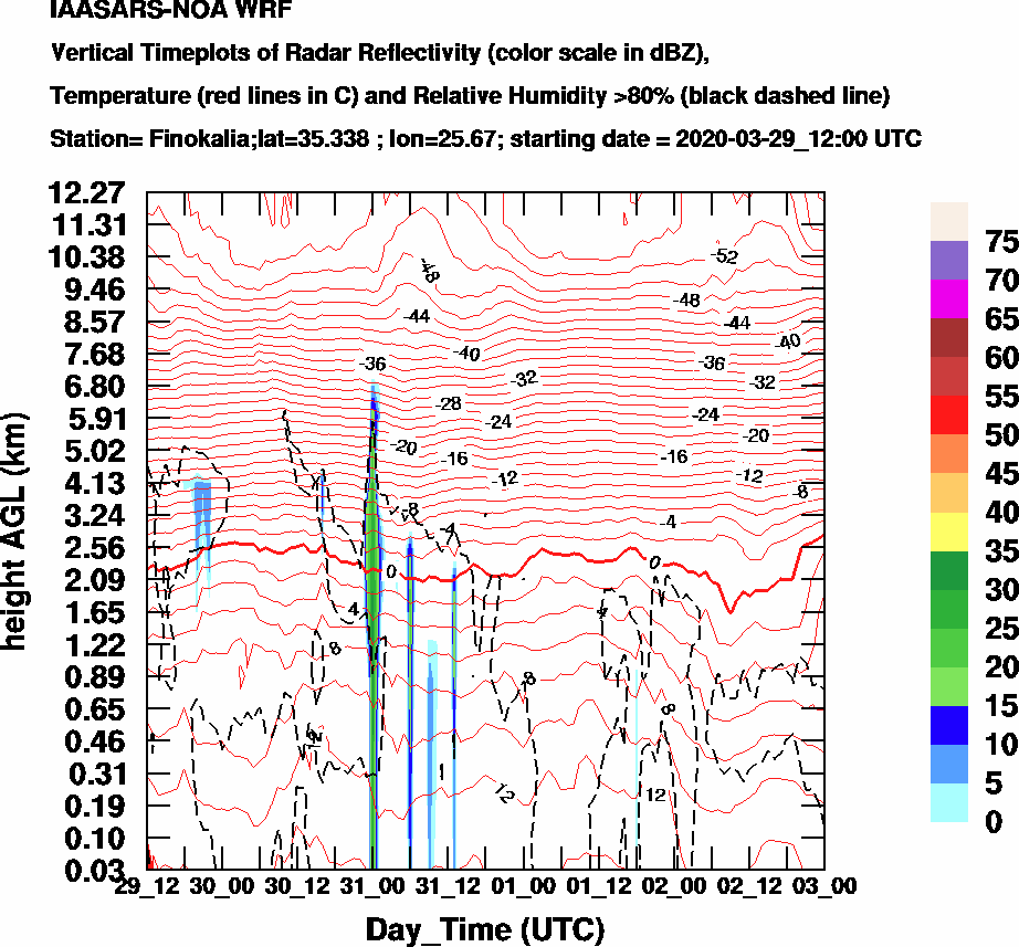 Vertical Timeplots of Radar Reflectivity - 2020-03-30