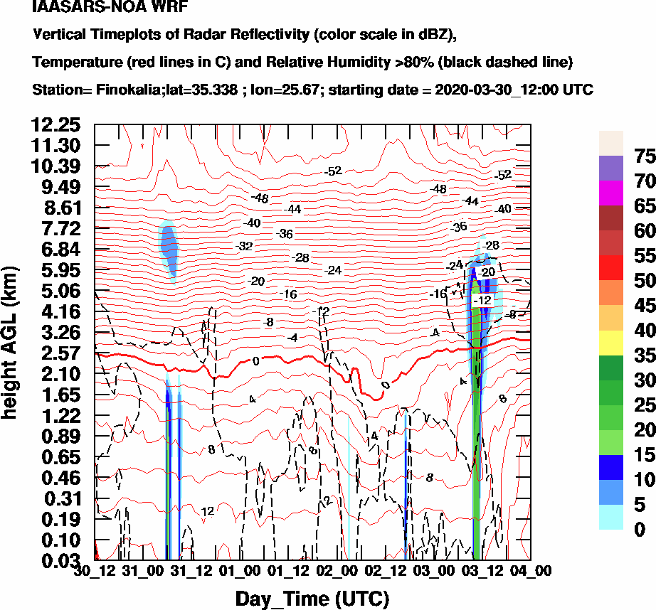 Vertical Timeplots of Radar Reflectivity - 2020-03-31
