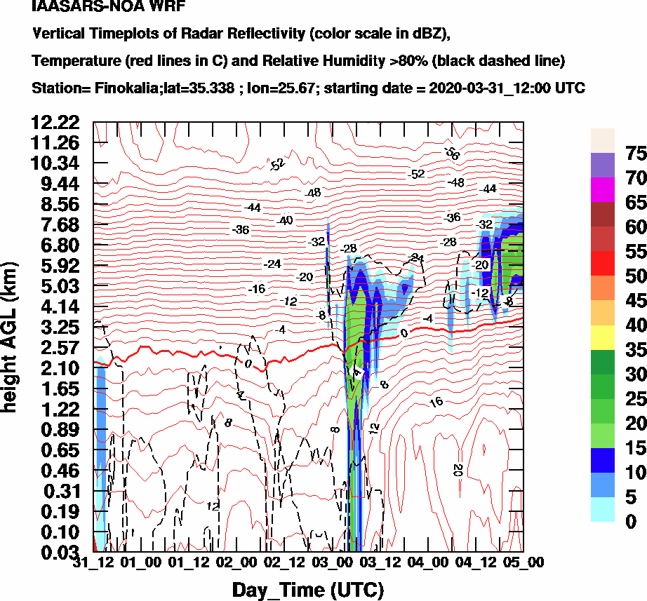 Vertical Timeplots of Radar Reflectivity - 2020-04-01