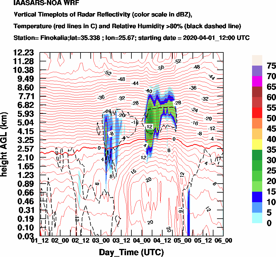Vertical Timeplots of Radar Reflectivity - 2020-04-02