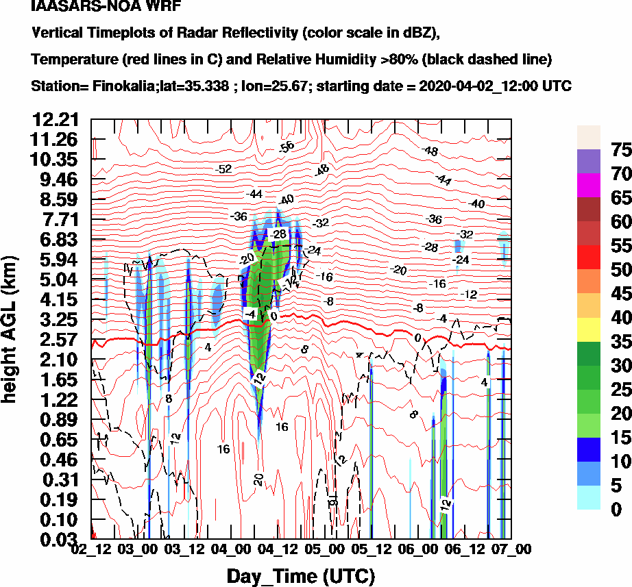 Vertical Timeplots of Radar Reflectivity - 2020-04-03
