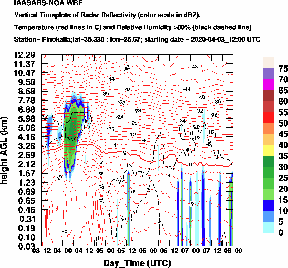 Vertical Timeplots of Radar Reflectivity - 2020-04-04