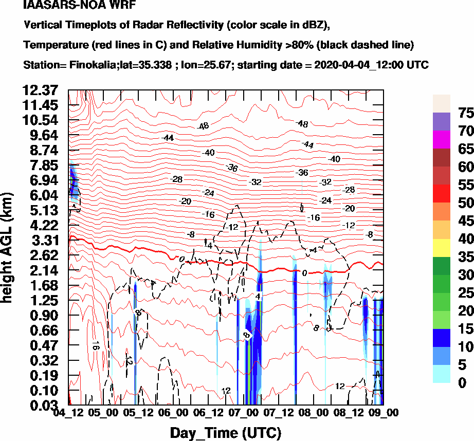 Vertical Timeplots of Radar Reflectivity - 2020-04-05