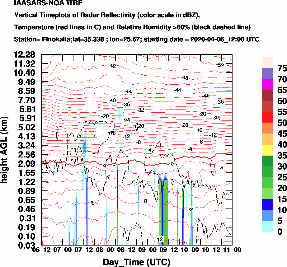 Vertical Timeplots of Radar Reflectivity - 2020-04-07